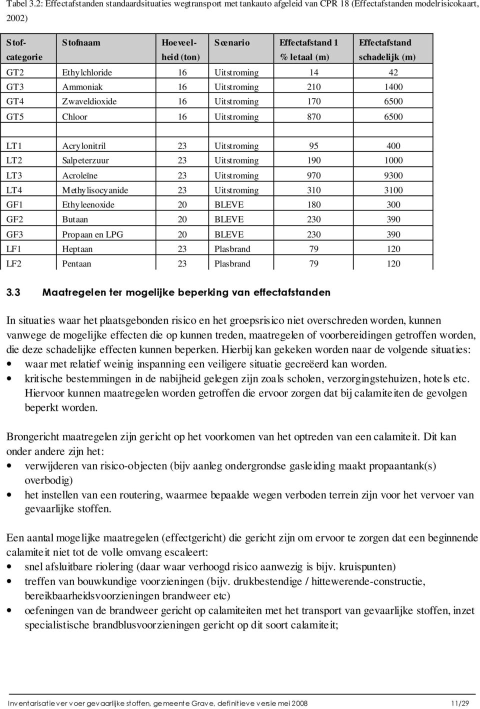 (ton) % letaal (m) schadelijk (m) GT2 Ethylchloride 16 Uitstroming 14 42 GT3 Ammoniak 16 Uitstroming 210 1400 GT4 Zwaveldioxide 16 Uitstroming 170 6500 GT5 Chloor 16 Uitstroming 870 6500 LT1