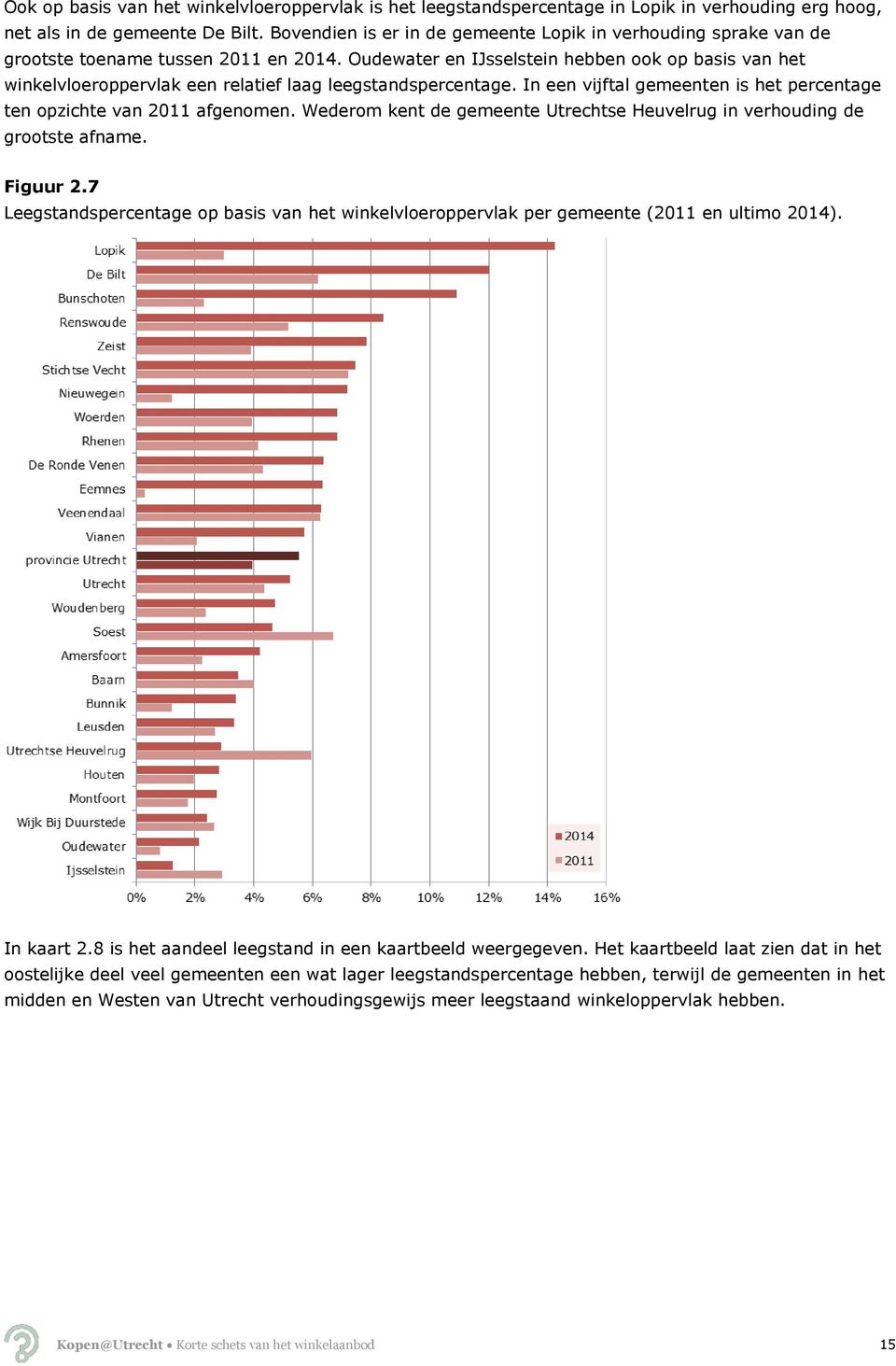 Oudewater en IJsselstein hebben ook op basis van het winkelvloeroppervlak een relatief laag leegstandspercentage. In een vijftal gemeenten is het percentage ten opzichte van 2011 afgenomen.