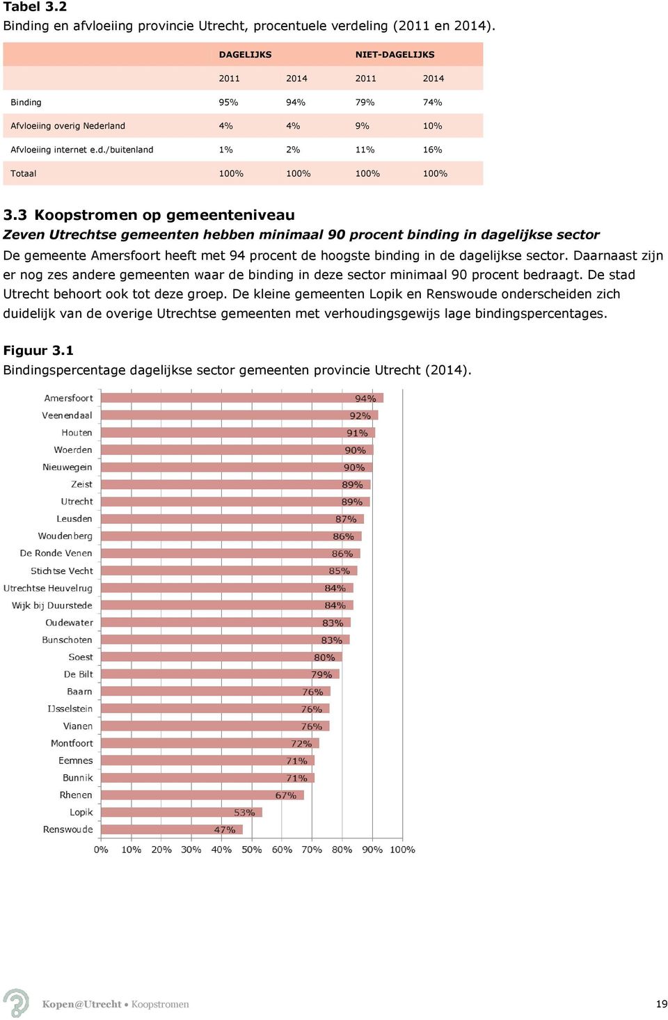 3 Koopstromen op gemeenteniveau Zeven Utrechtse gemeenten hebben minimaal 90 procent binding in dagelijkse sector De gemeente Amersfoort heeft met 94 procent de hoogste binding in de dagelijkse