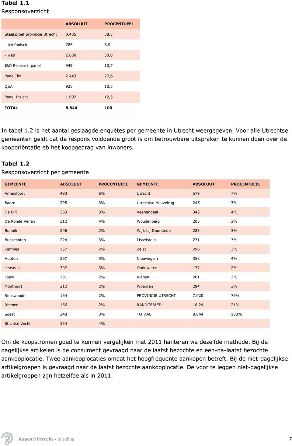 Voor alle Utrechtse gemeenten geldt dat de respons voldoende groot is om betrouwbare uitspraken te kunnen doen over de kooporiëntatie eb het koopgedrag van inwoners. Tabel 1.