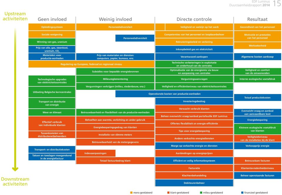 Regulering op Europees, federaal en regionaal niveau Personeelsdiversiteit Subsidies voor bepaalde energiebronnen Competenties van het personeel en loopbaanbeheer Rekruteringsbeleid en verloning