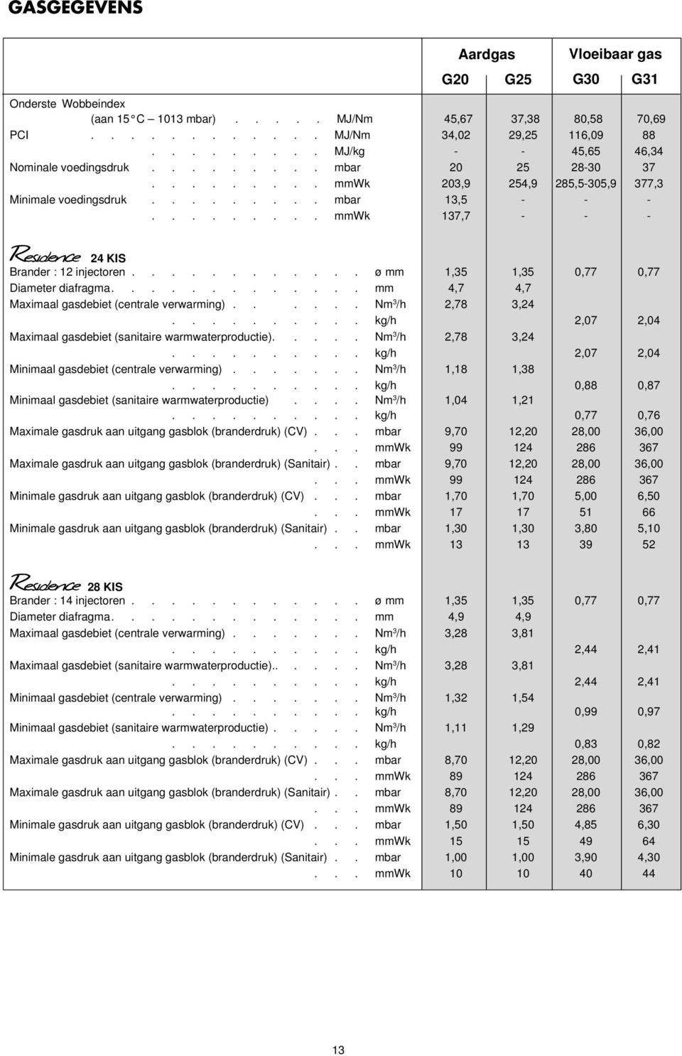 ........ mmwk 137,7 - - - G30 G31 24 KIS Brander : 12 injectoren............ ø mm 1,35 1,35 0,77 0,77 Diameter diafragma............. mm 4,7 4,7 Maximaal gasdebiet (centrale verwarming).