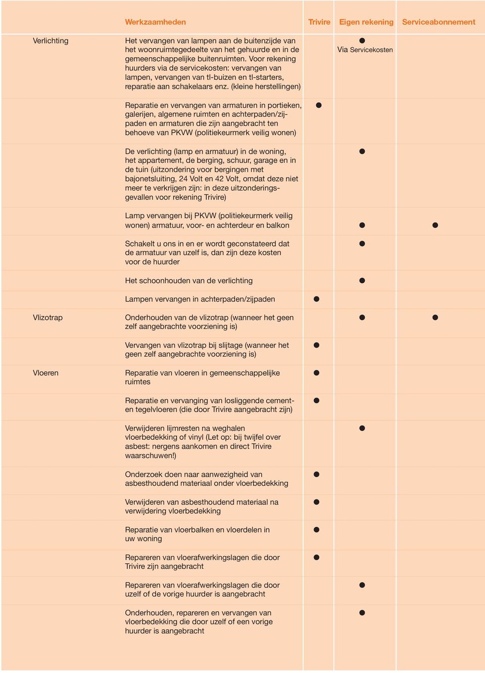 (keine hersteingen) Reparatie en vervangen van armaturen in portieken, gaerijen, agemene ruimten en achterpaden/zijpaden en armaturen die zijn aangebracht ten behoeve van PKVW (poitiekeurmerk veiig