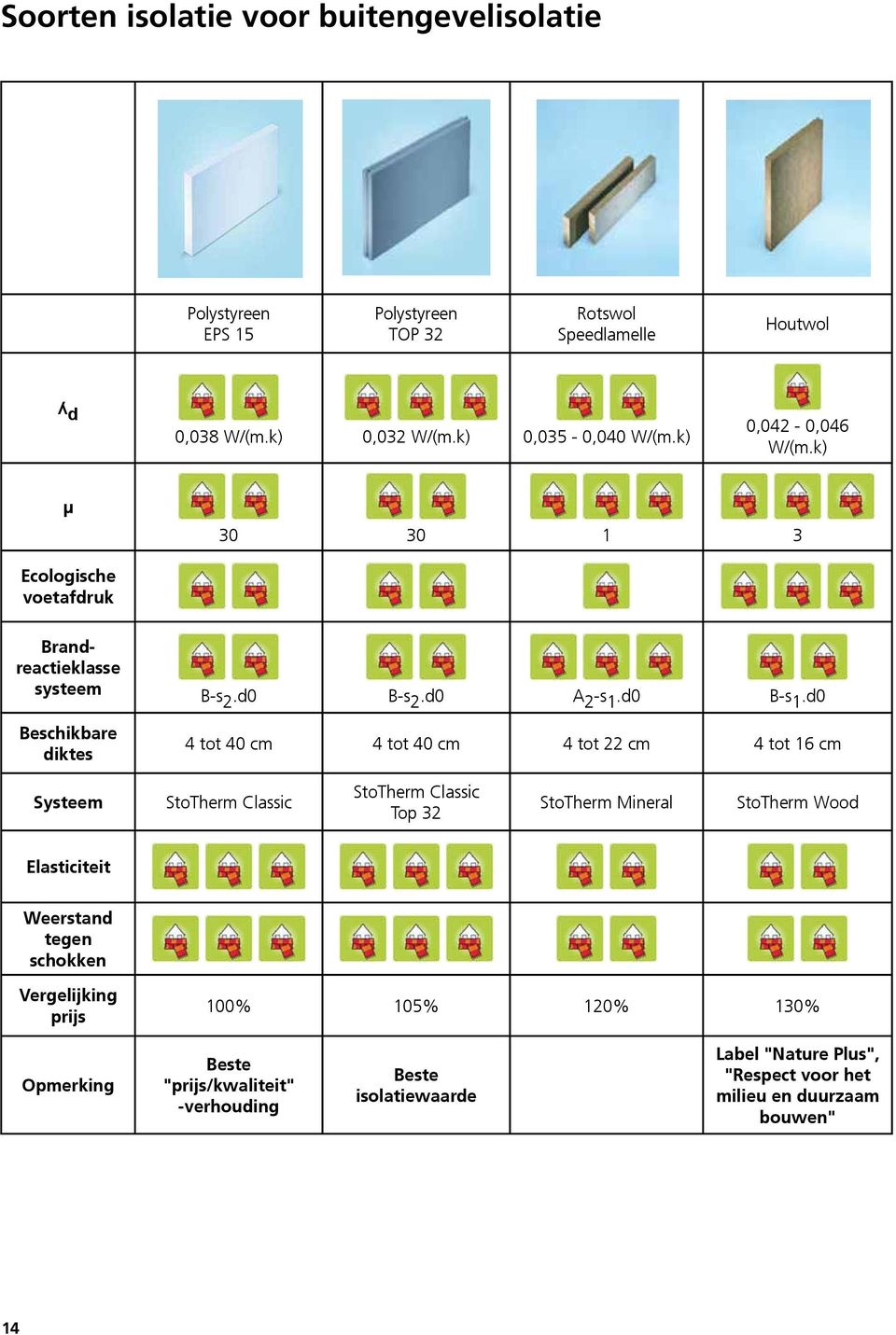 d0 4 tot 40 cm 4 tot 40 cm 4 tot 22 cm 4 tot 16 cm Systeem StoTherm Classic StoTherm Classic Top 32 StoTherm Mineral StoTherm Wood Elasticiteit Weerstand tegen