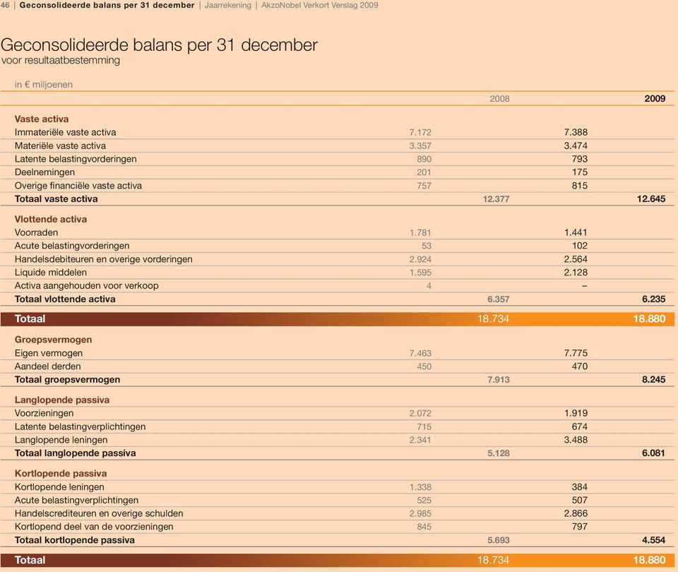 645 Vlottende activa Voorraden 1.781 1.441 Acute belastingvorderingen 53 102 Handelsdebiteuren en overige vorderingen 2.924 2.564 Liquide middelen 1.595 2.