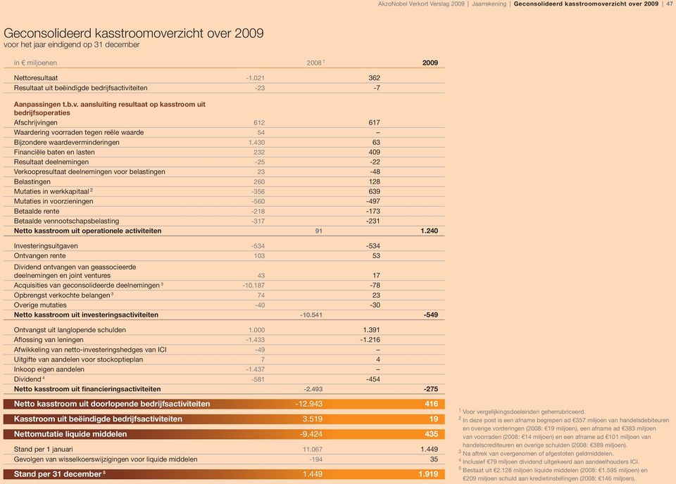 teiten -23-7 Aanpassingen t.b.v. aansluiting resultaat op kasstroom uit bedrijfsoperaties Afschrijvingen 612 617 Waardering voorraden tegen reële waarde 54 Bijzondere waardeverminderingen 1.