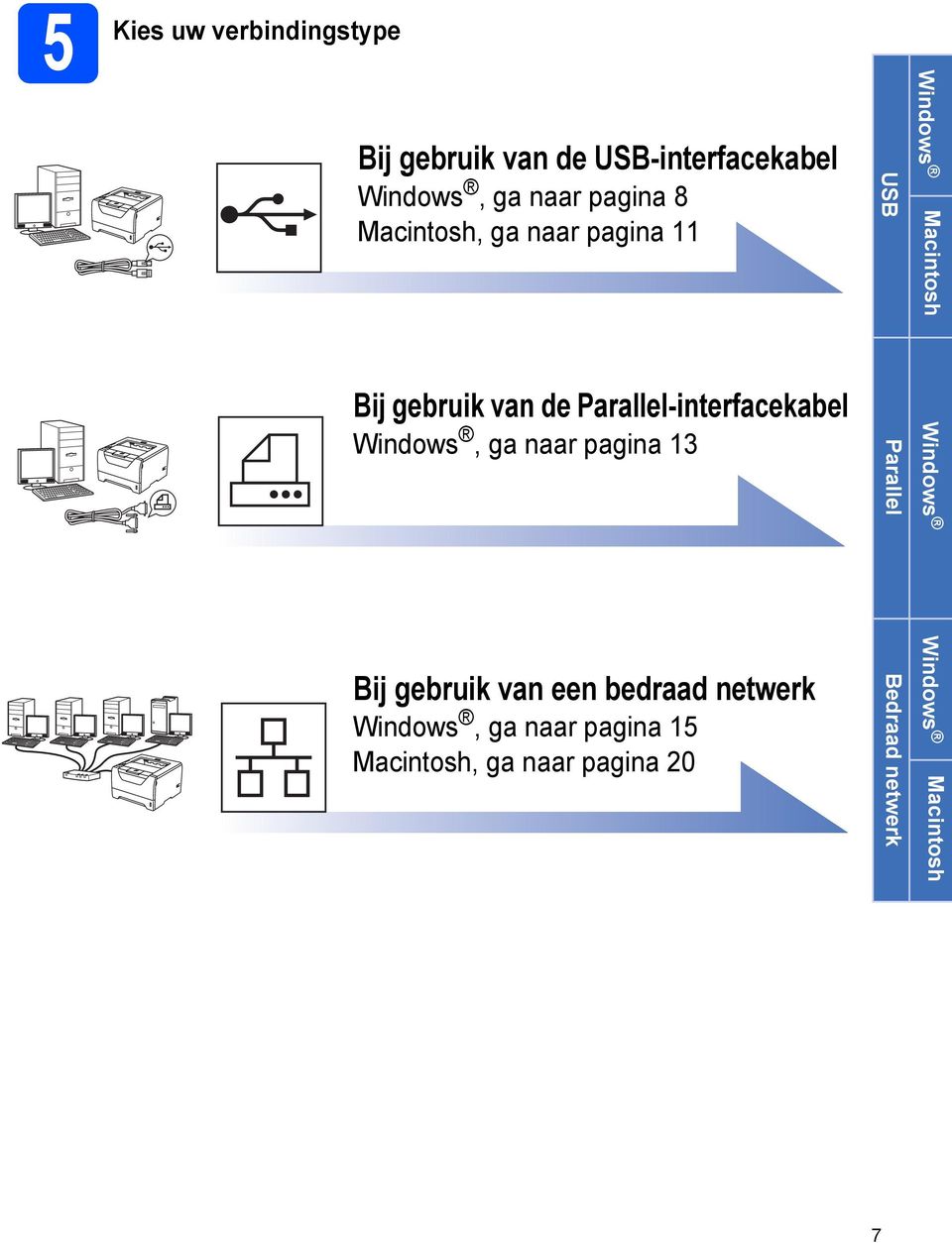 Parallel-interfacekabel Windows, ga naar pagina 13 Bij gebruik van een bedraad netwerk