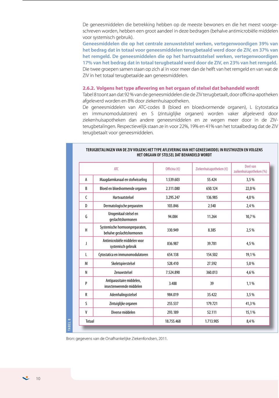 De geneesmiddelen die op het hartvaatstelsel werken, vertegenwoordigen 17% van het bedrag dat in totaal terugbetaald werd door de ZIV, en 23% van het remgeld.