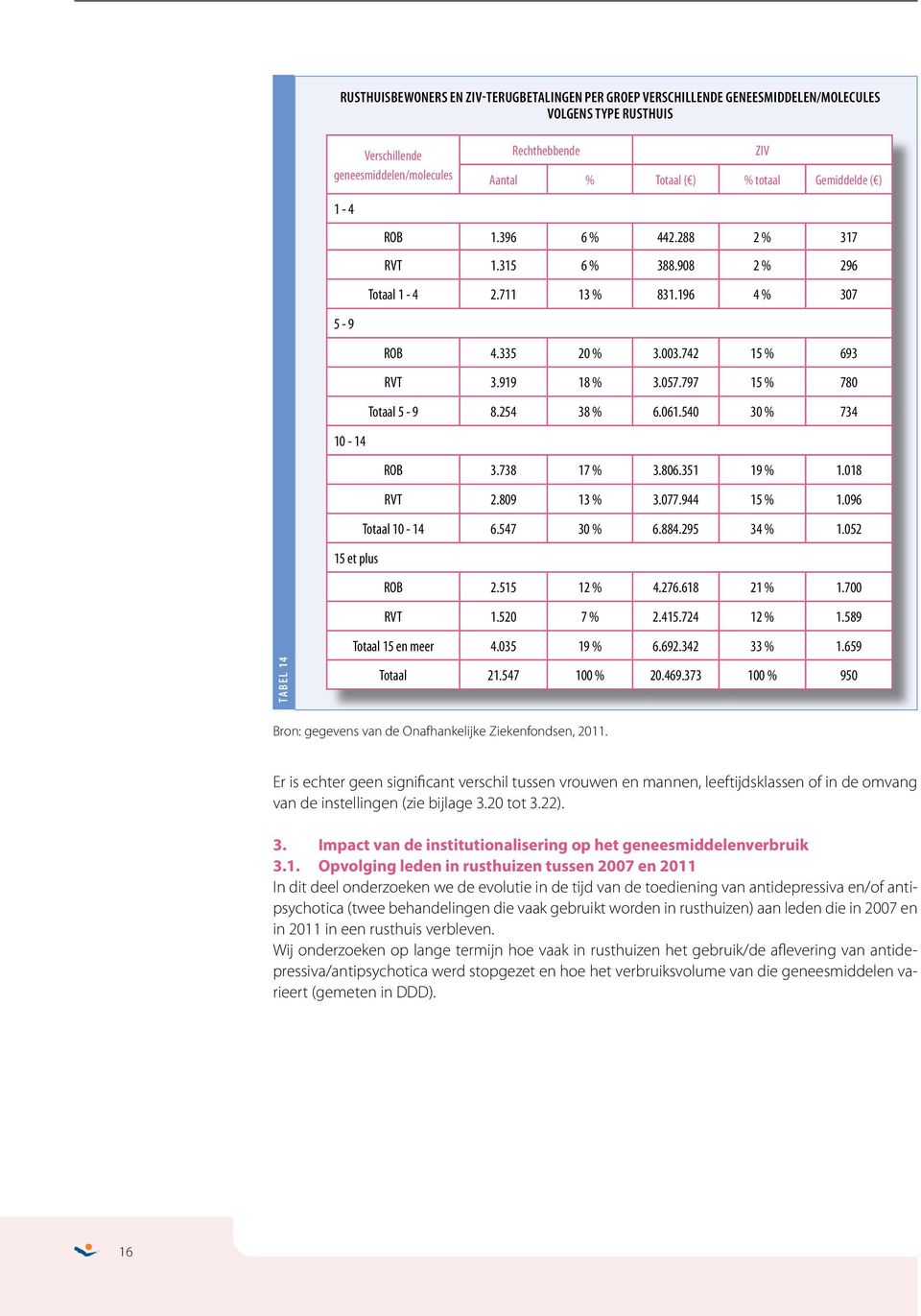 797 15 % 780 Totaal 5-9 8.254 38 % 6.061.540 30 % 734 10-14 ROB 3.738 17 % 3.806.351 19 % 1.018 RVT 2.809 13 % 3.077.944 15 % 1.096 Totaal 10-14 6.547 30 % 6.884.295 34 % 1.052 15 et plus ROB 2.