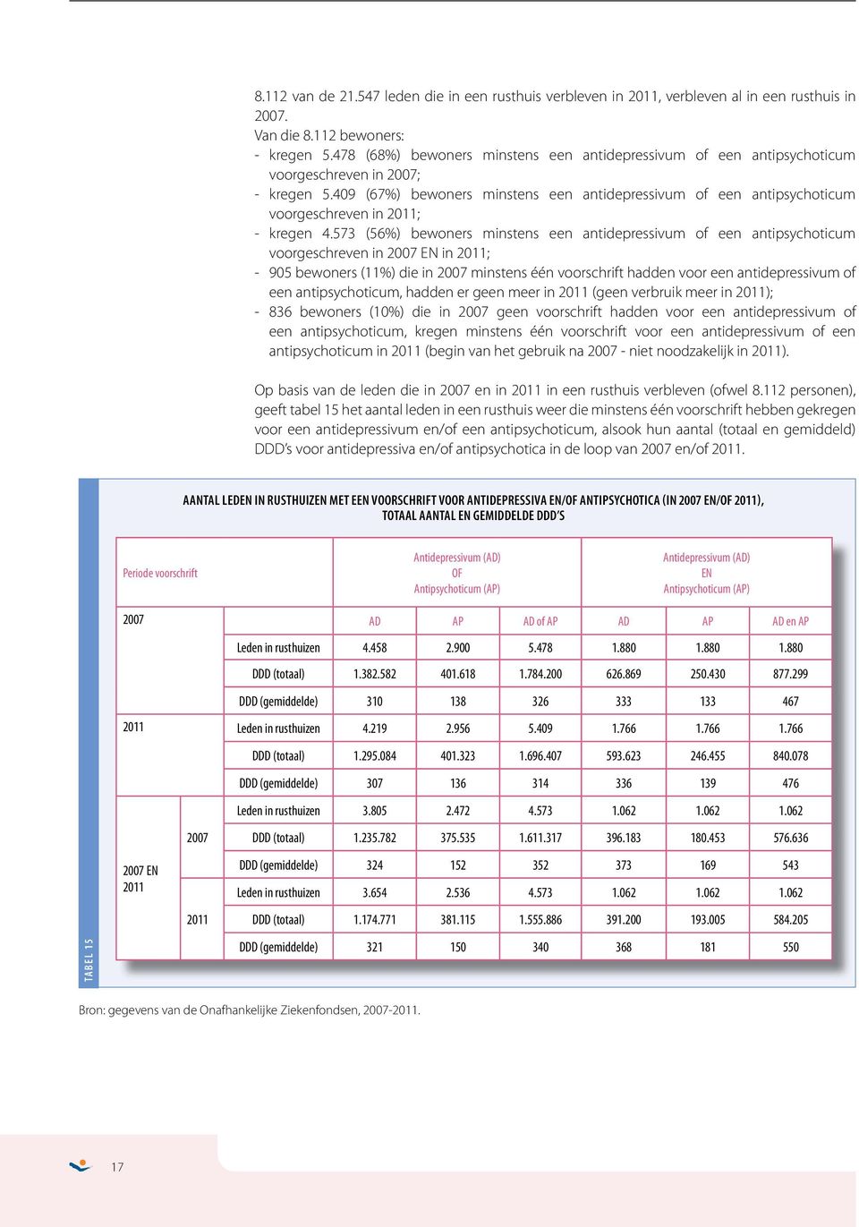 409 (67%) bewoners minstens een antidepressivum of een antipsychoticum voorgeschreven in 2011; - kregen 4.