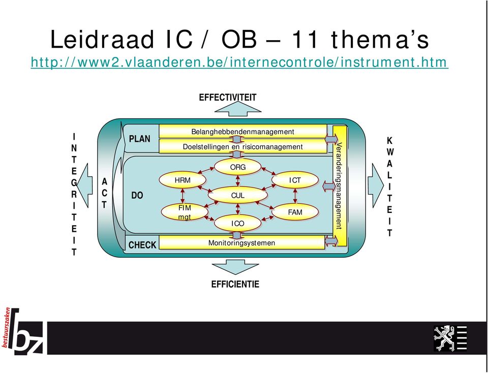 htm EFFECTIVITEIT I N T E G R I T E I T A C T PLAN DO CHECK Doelstellingen