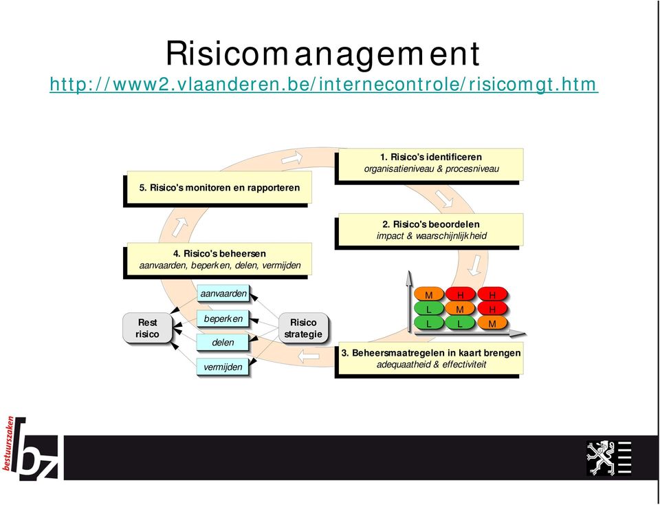 Risico's beheersen aanvaarden, beperken, delen, vermijden 2.