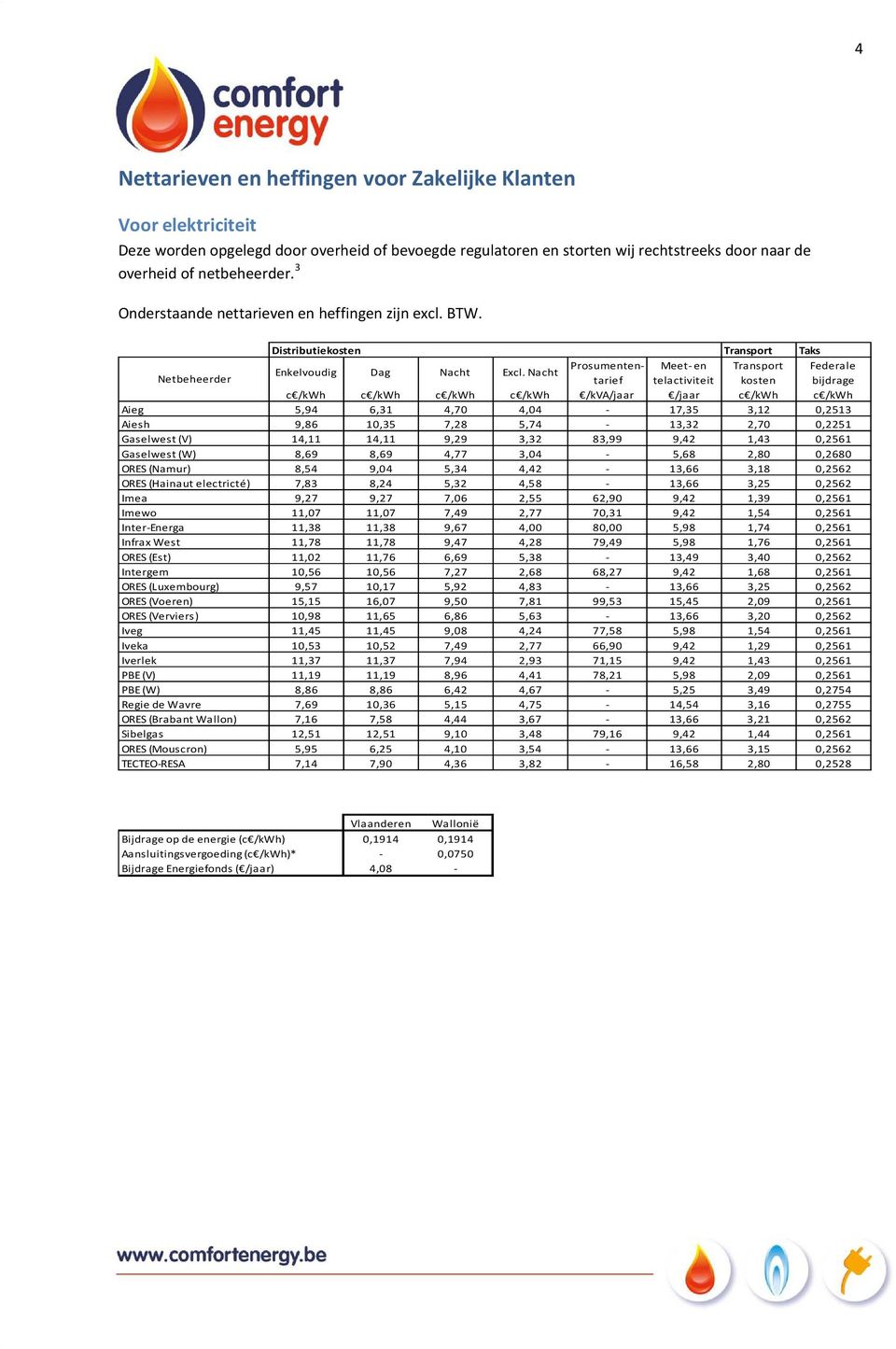 Nacht Netbeheerder c /kwh c /kwh c /kwh c /kwh /kva/jaar /jaar c /kwh c /kwh Aieg 5,94 6,31 4,70 4,04-17,35 3,12 0,2513 Aiesh 9,86 10,35 7,28 5,74-13,32 2,70 0,2251 Gaselwest (V) 14,11 14,11 9,29