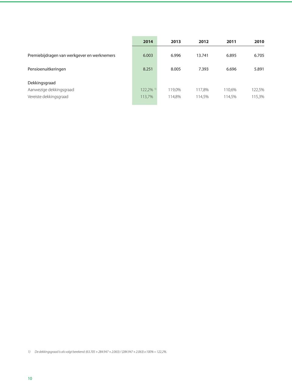 891 Dekkingsgraad Aanwezige dekkingsgraad 122,2% 1) 119,0% 117,8% 110,6% 122,5% Vereiste