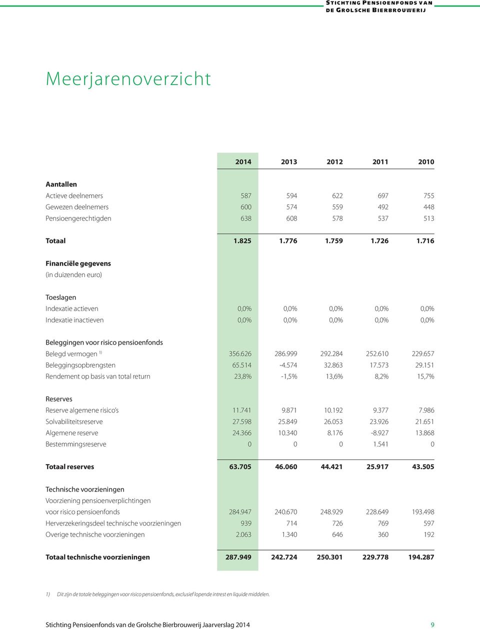 716 Financiële gegevens (in duizenden euro) Toeslagen Indexatie actieven 0,0% 0,0% 0,0% 0,0% 0,0% Indexatie inactieven 0,0% 0,0% 0,0% 0,0% 0,0% Beleggingen voor risico pensioenfonds Belegd vermogen