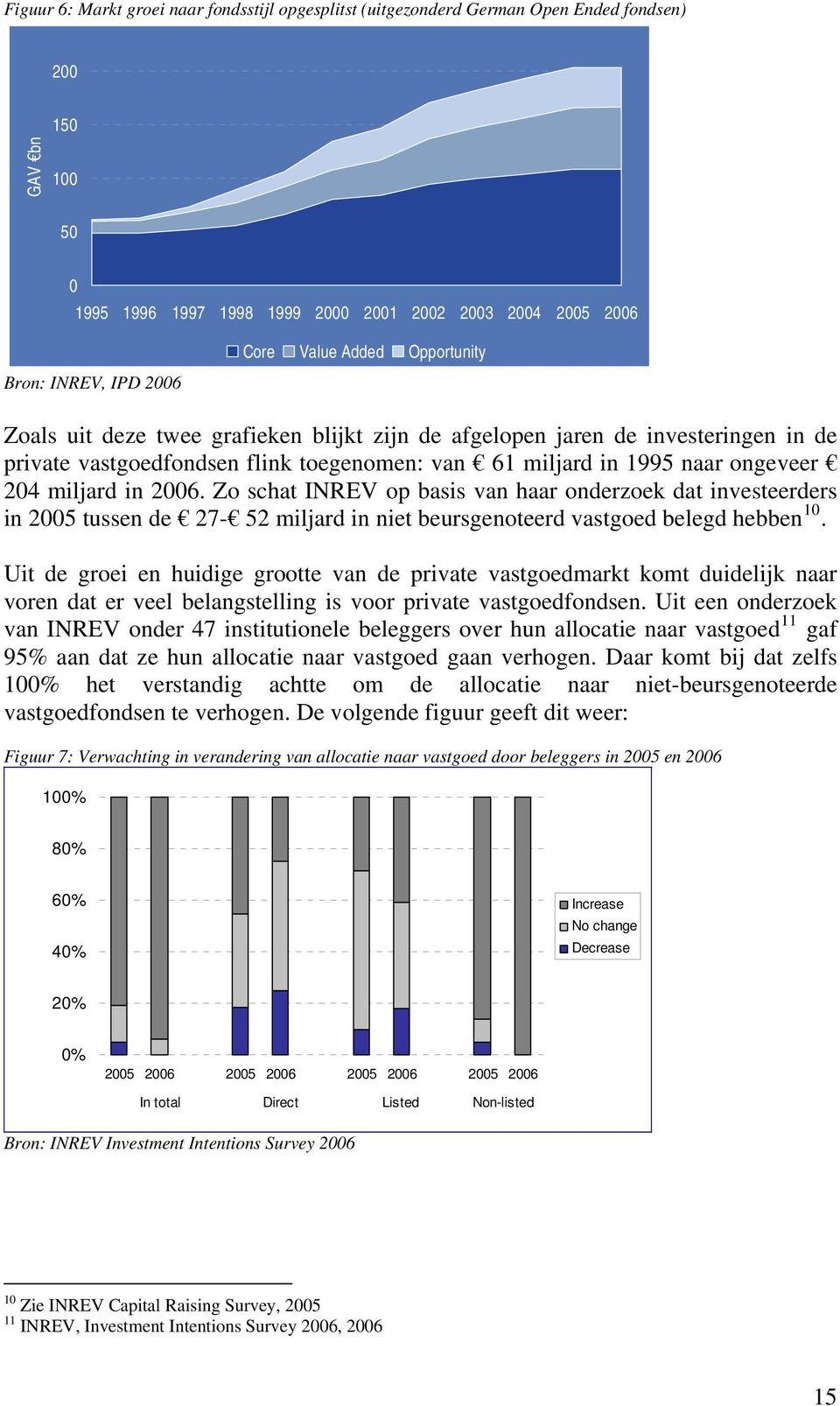 miljard in 2006. Zo schat INREV op basis van haar onderzoek dat investeerders in 2005 tussen de 27-52 miljard in niet beursgenoteerd vastgoed belegd hebben 10.
