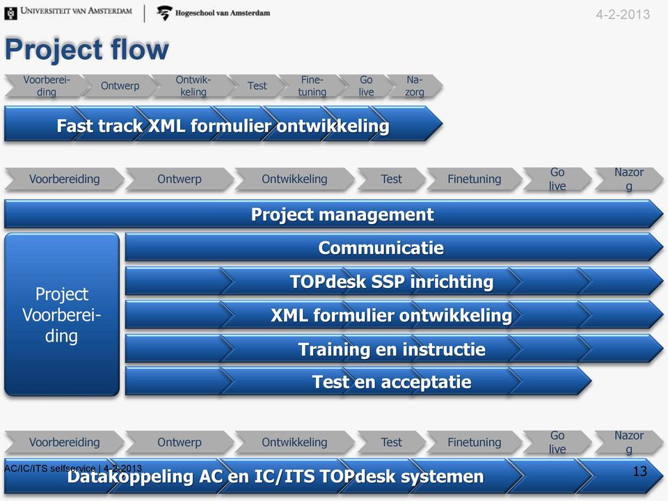 Communicatie Project Voorbereiding TOPdesk SSP inrichting XML formulier ontwikkeling Training en instructie