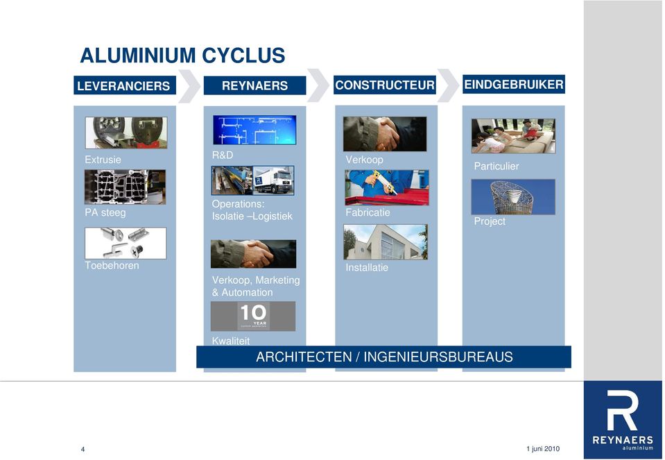 Operations: Isolatie Logistiek Fabricatie Project Toebehoren