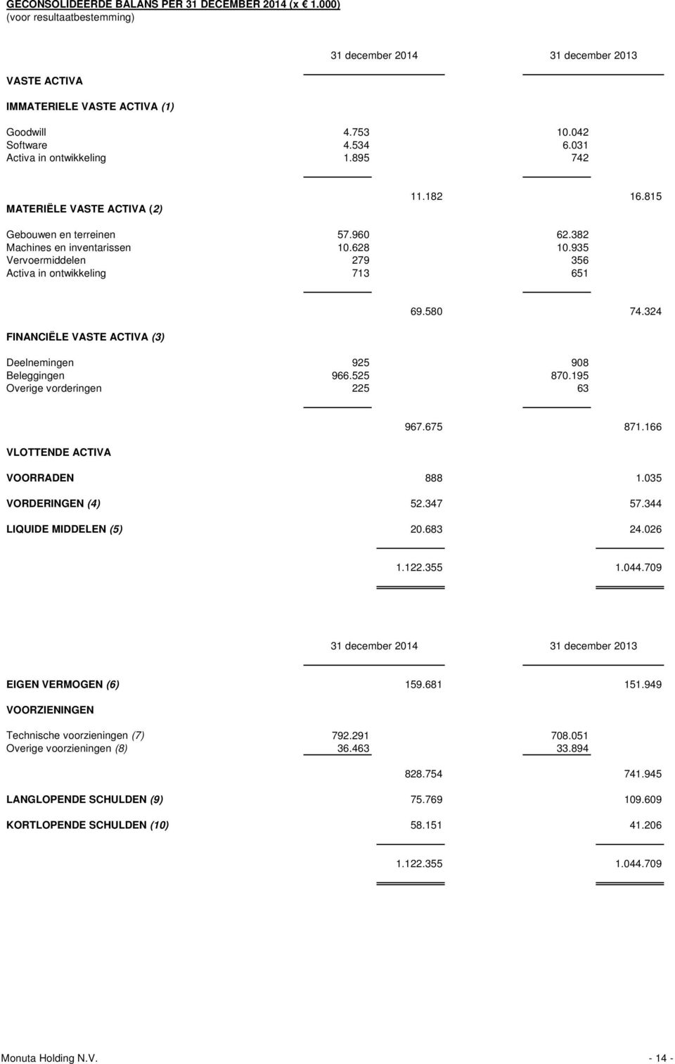 935 Vervoermiddelen 279 356 Activa in ontwikkeling 713 651 FINANCIËLE VASTE ACTIVA (3) 69.580 74.324 Deelnemingen 925 908 Beleggingen 966.525 870.195 Overige vorderingen 225 63 967.675 871.