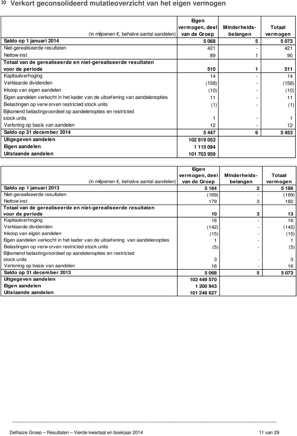 Totaal van de gerealiseerde en niet-gerealiseerde resultaten voor de periode 510 1 511 Kapitaalverhoging 14-14 Verklaarde dividenden (158) - (158) Inkoop van eigen aandelen (10) - (10) Eigen aandelen