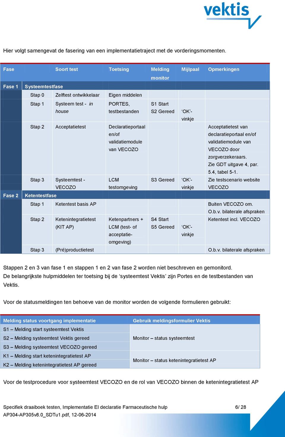 Gereed OK - vinkje Stap 2 Acceptatietest Declaratieportaal en/of validatiemodule van VECOZO Acceptatietest van declaratieportaal en/of validatiemodule van VECOZO door zorgverzekeraars.