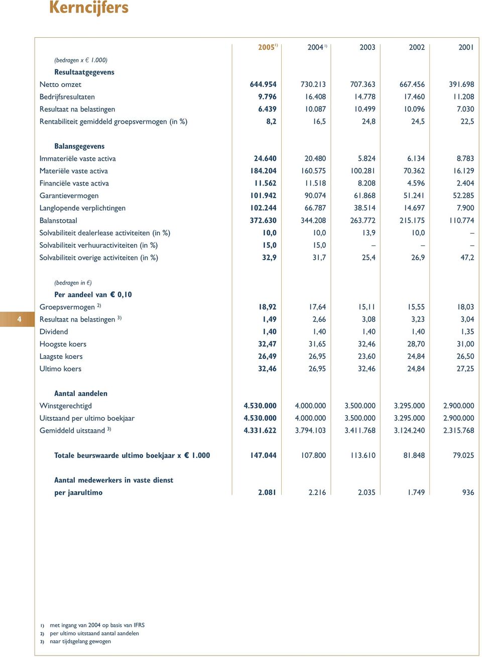 129 Financiële vaste activa 11.562 11.518 8.208 4.596 2.404 Garantievermogen 101.942 90.074 61.868 51.241 52.285 Langlopende verplichtingen 102.244 66.787 38.514 14.697 7.