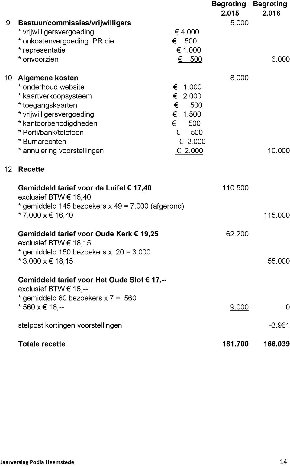 500 * kantoorbenodigdheden 500 * Porti/bank/telefoon 500 * Bumarechten 2.000 * annulering voorstellingen 2.000 10.000 12 Recette Gemiddeld tarief voor de Luifel 17,40 110.