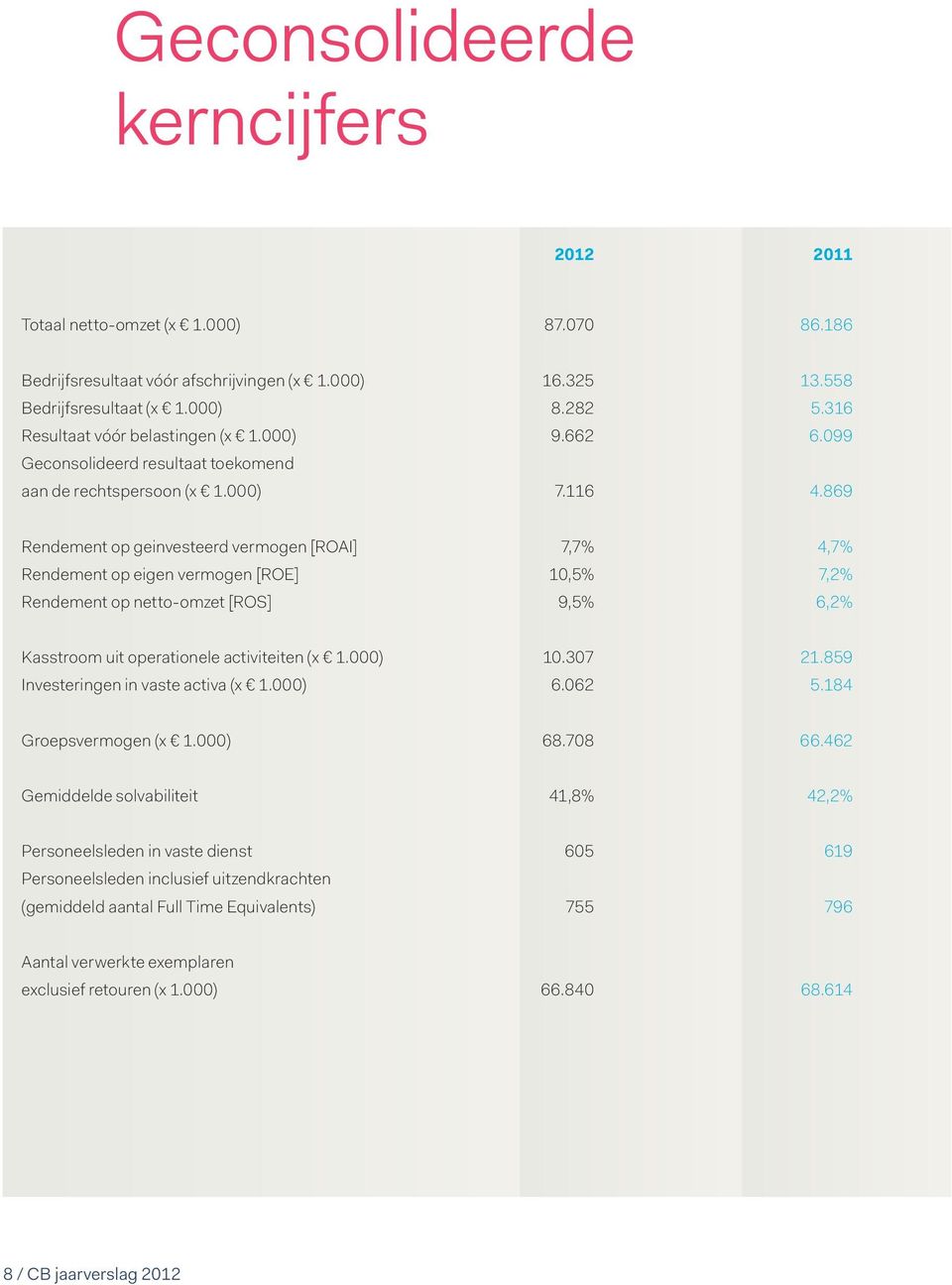 869 Rendement op geinvesteerd vermogen [ROAI] 7,7% 4,7% Rendement op eigen vermogen [ROE] 10,5% 7,2% Rendement op netto-omzet [ROS] 9,5% 6,2% Kasstroom uit operationele activiteiten (x 1.000) 10.