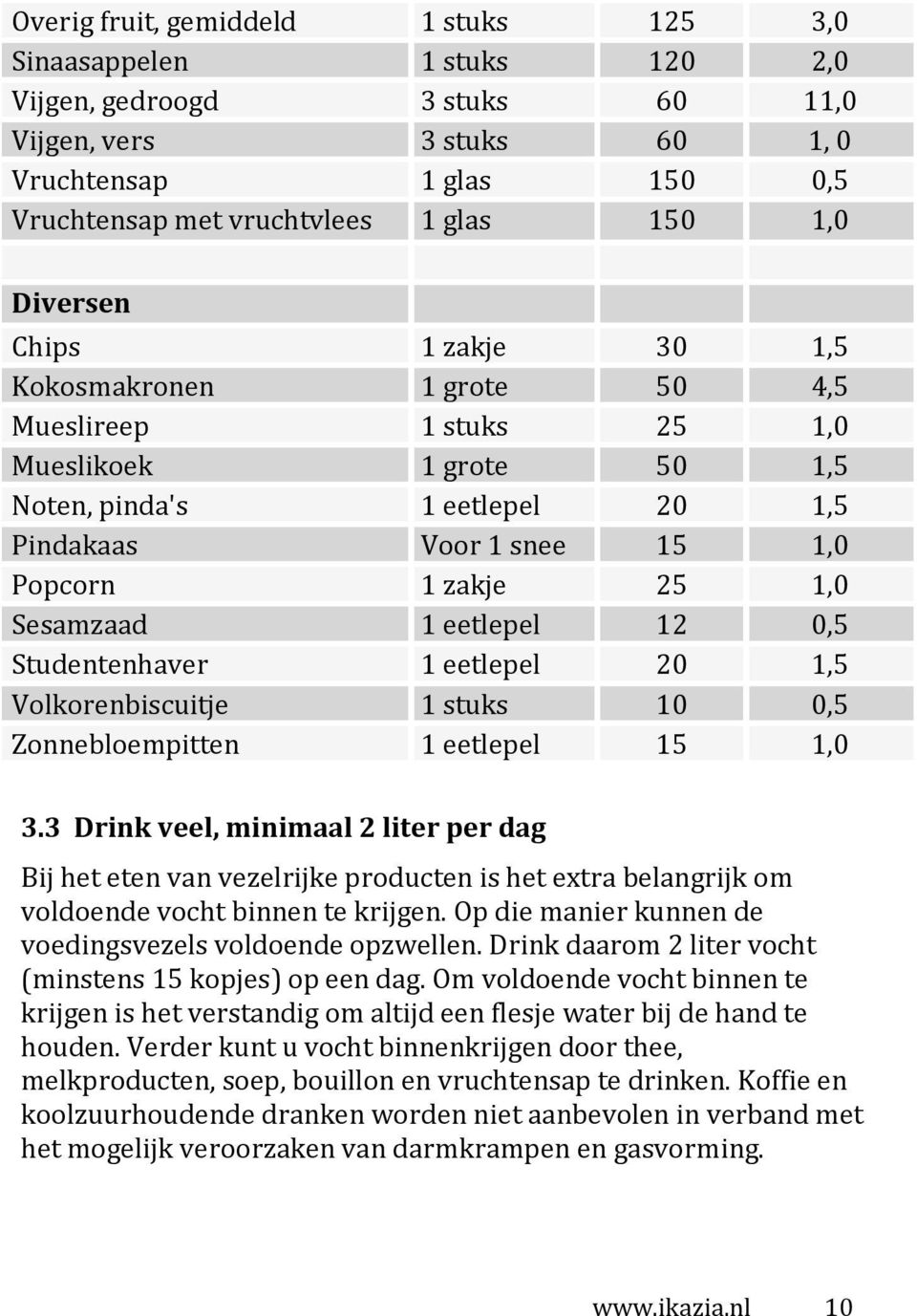 Sesamzaad 1 eetlepel 12 0,5 Studentenhaver 1 eetlepel 20 1,5 Volkorenbiscuitje 1 stuks 10 0,5 Zonnebloempitten 1 eetlepel 15 1,0 3.