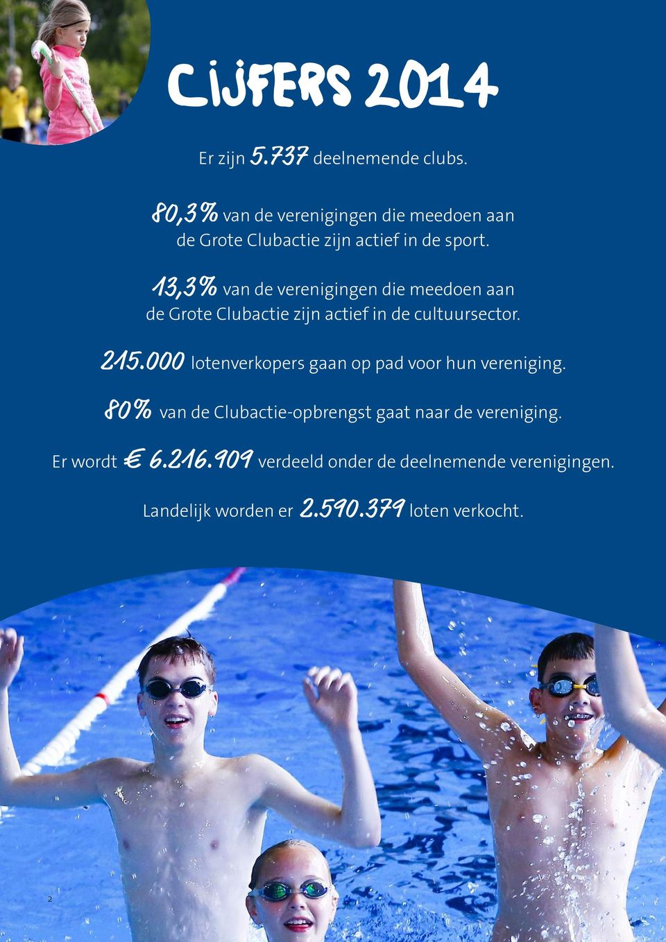 13,3% van de verenigingen die meedoen aan de Grote Clubactie zijn actief in de cultuursector. 215.