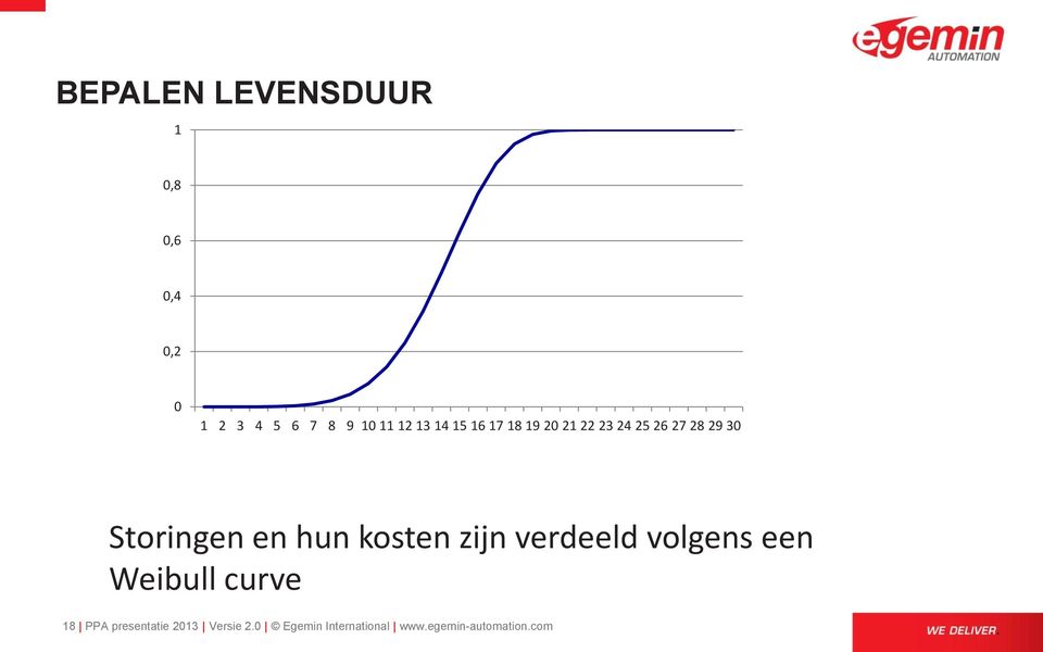 hun kosten zijn verdeeld volgens een Weibull curve 18 PPA