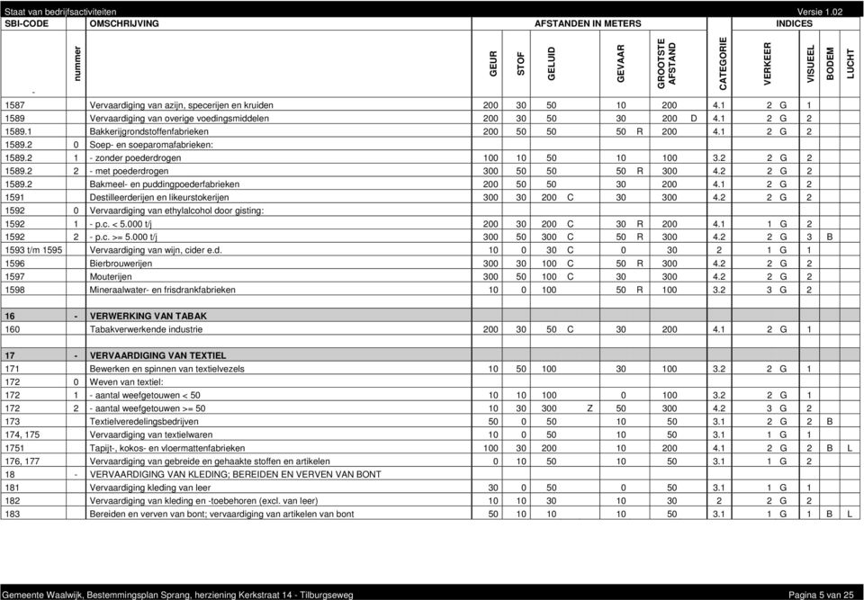 2 2 met poederdrogen 300 50 50 50 R 300 4.2 2 G 2 1589.2 Bakmeel en puddingpoederfabrieken 200 50 50 30 200 4.1 2 G 2 1591 Destilleerderijen en likeurstokerijen 300 30 200 C 30 300 4.