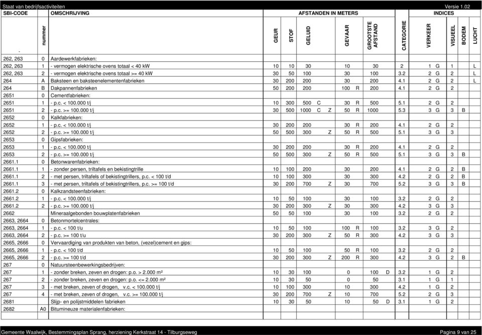 c. < 100.000 t/j 10 300 500 C 30 R 500 5.1 2 G 2 2651 2 p.c. >= 100.000 t/j 30 500 1000 C Z 50 R 1000 5.3 3 G 3 B 2652 0 Kalkfabrieken: 2652 1 p.c. < 100.000 t/j 30 200 200 30 R 200 4.