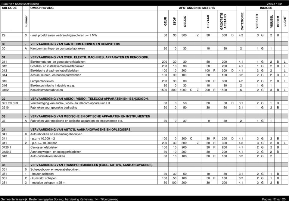 311 Elektromotoren en generatorenfabrieken 200 30 30 50 200 4.1 1 G 2 B L 312 Schakel en installatiemateriaalfabrieken 200 10 30 50 200 4.