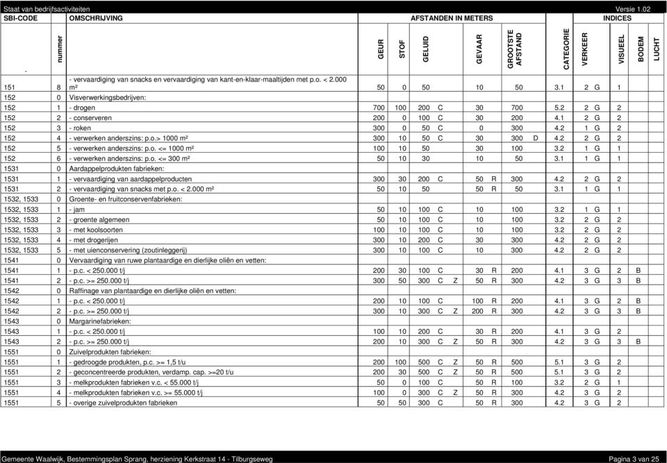 o.> 1000 m² 300 10 50 C 30 300 D 4.2 2 G 2 152 5 verwerken anderszins: p.o. <= 1000 m² 100 10 50 30 100 3.2 1 G 1 152 6 verwerken anderszins: p.o. <= 300 m² 50 10 30 10 50 3.