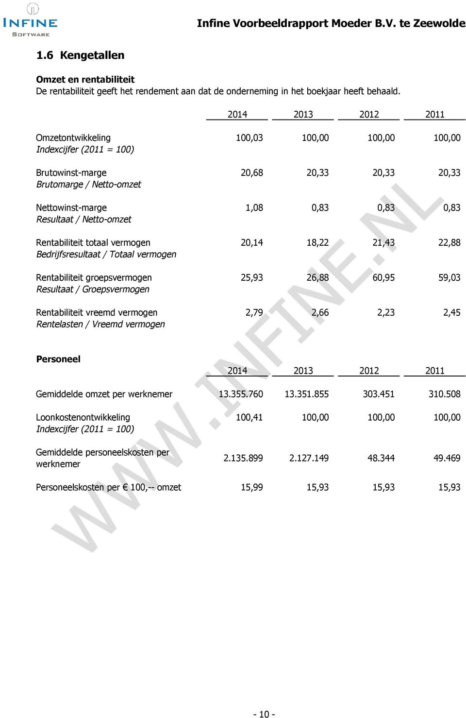 Resultaat / Netto-omzet Rentabiliteit totaal vermogen 20,14 18,22 21,43 22,88 Bedrijfsresultaat / Totaal vermogen Rentabiliteit groepsvermogen 25,93 26,88 60,95 59,03 Resultaat / Groepsvermogen