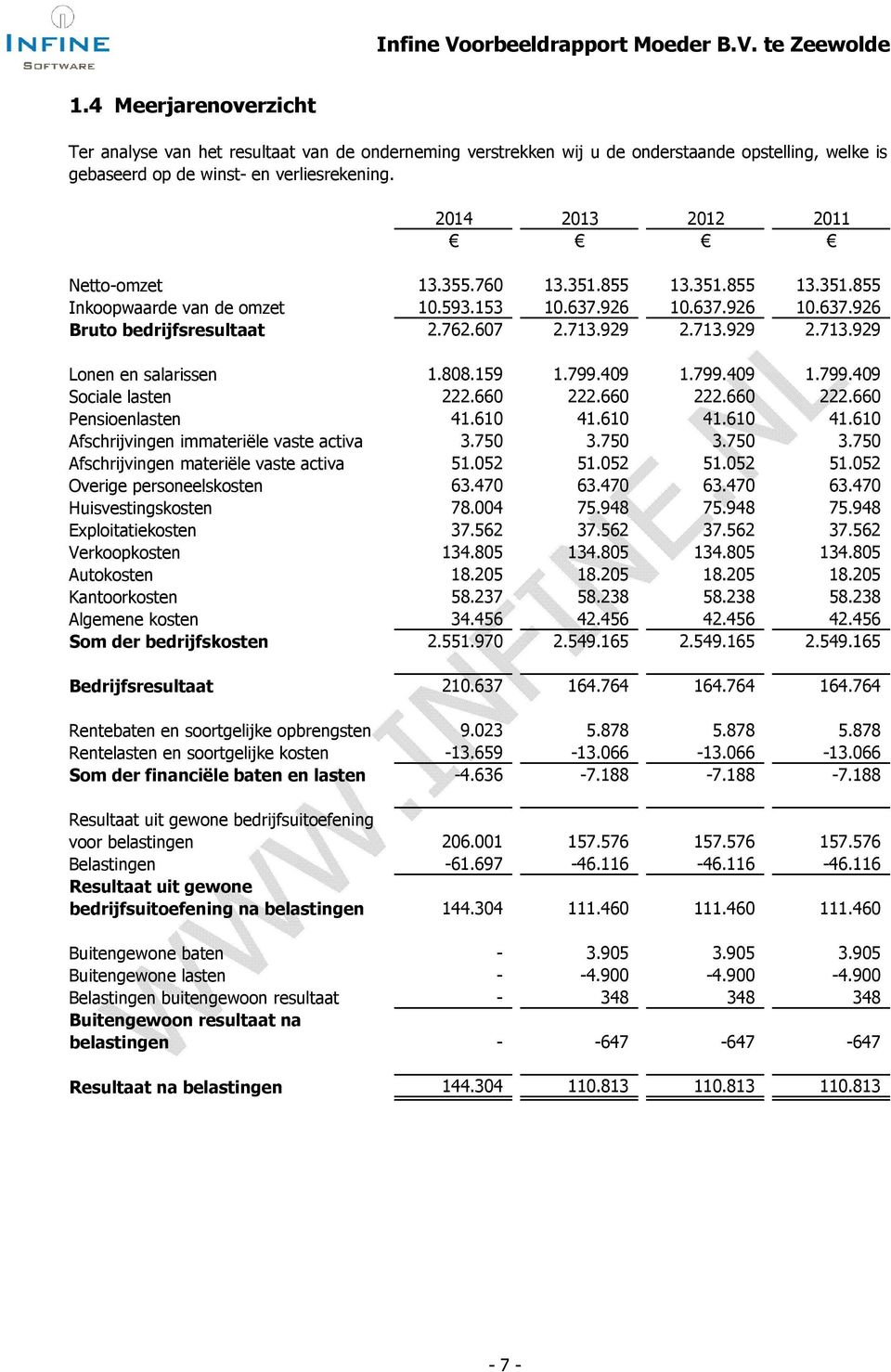 929 2.713.929 2.713.929 Lonen en salarissen 1.808.159 1.799.409 1.799.409 1.799.409 Sociale lasten 222.660 222.660 222.660 222.660 Pensioenlasten 41.610 41.