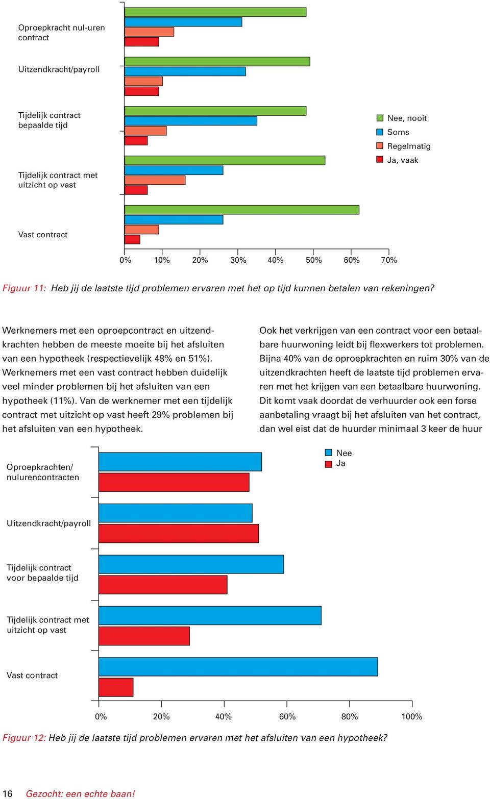 Werknemers met een oproepcontract en uitzendkrachten hebben de meeste moeite bij het afsluiten van een hypotheek (respectievelijk 48% en 51%).