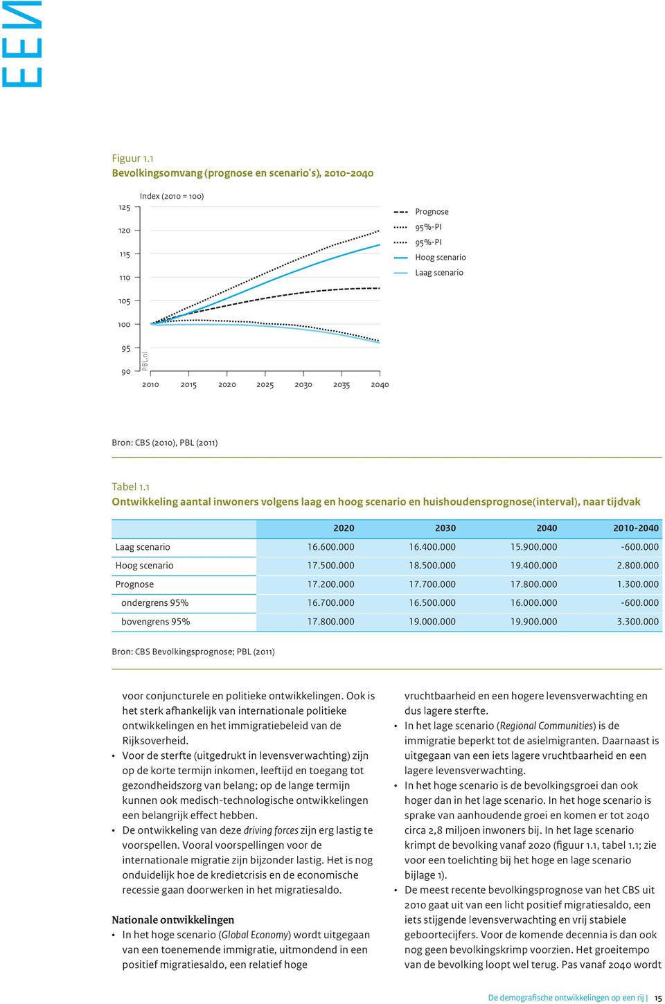 1 Ontwikkeling aantal inwoners volgens laag en hoog scenario en huishoudensprognose(interval), naar tijdvak 2020 2030 2040 2010-2040 Laag scenario 16.600.000 16.400.000 15.900.000-600.