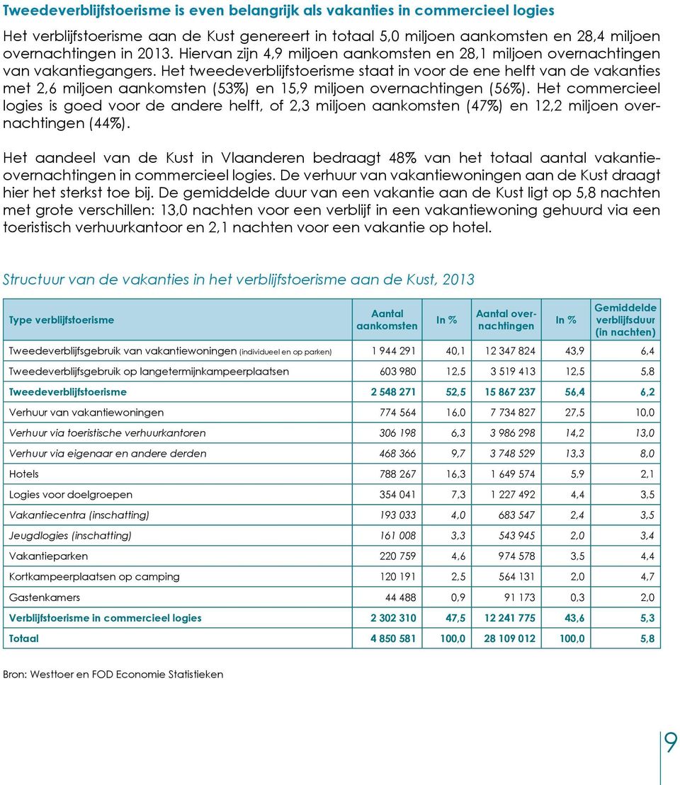 Het tweedeverblijfstoerisme staat in voor de ene helft van de vakanties met 2,6 miljoen aankomsten (53%) en 15,9 miljoen overnachtingen (56%).