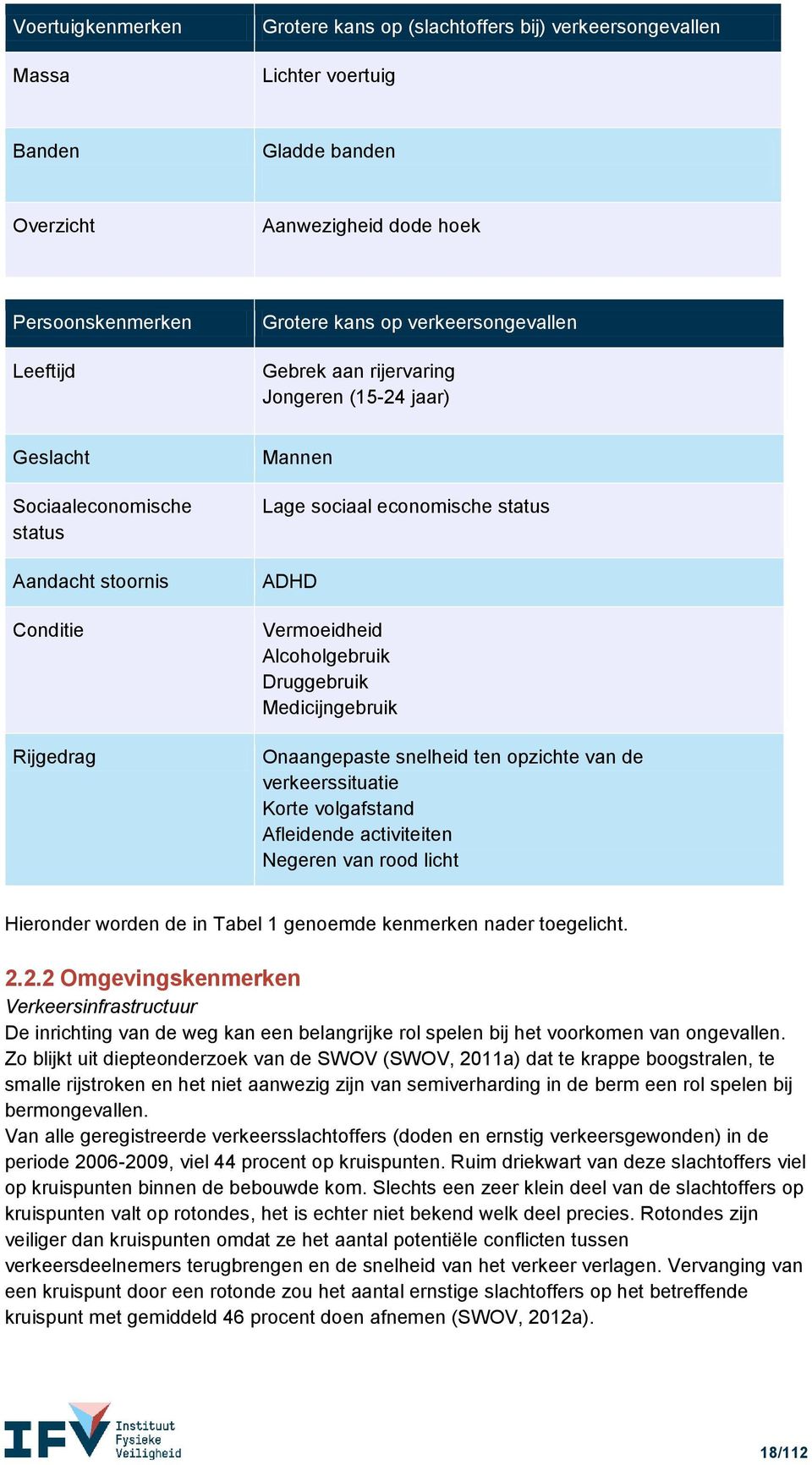 Alcoholgebruik Druggebruik Medicijngebruik Onaangepaste snelheid ten opzichte van de verkeerssituatie Korte volgafstand Afleidende activiteiten Negeren van rood licht Hieronder worden de in Tabel 1