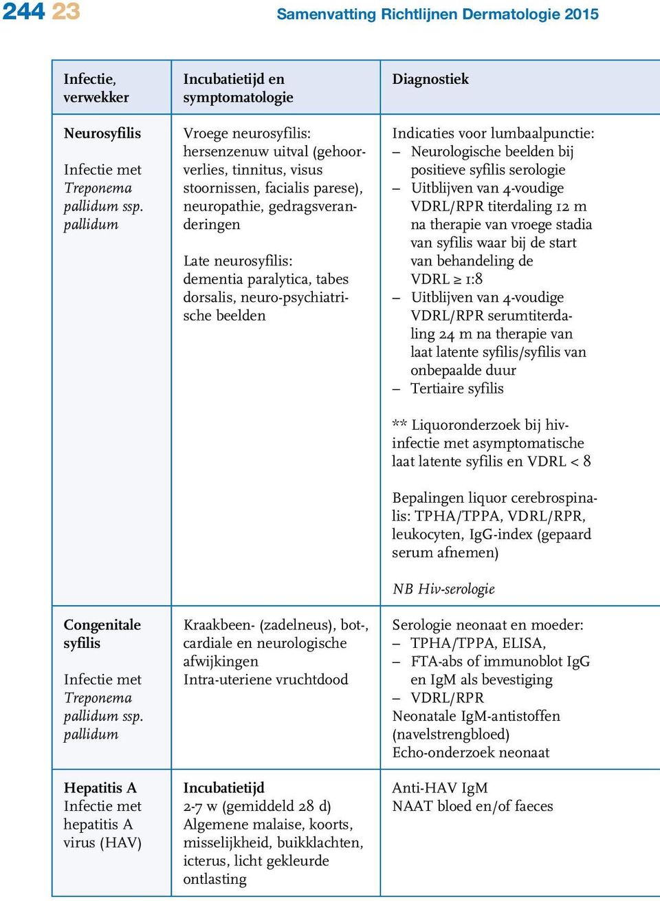 gedragsveranderingen Late neurosyfilis: dementia paralytica, tabes dorsalis, neuro-psychiatrische beelden Kraakbeen- (zadelneus), bot-, cardiale en neurologische afwijkingen Intra-uteriene vruchtdood