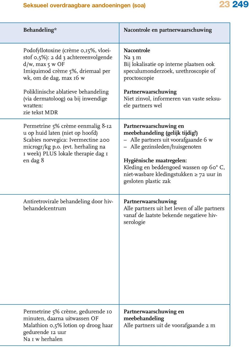 hoofd) Scabies norvegica: Ivermectine 200 microgr/kg p.o. (evt.