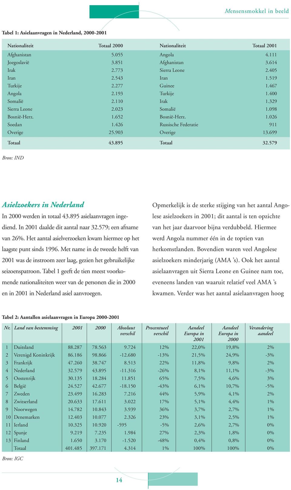 426 Russische Federatie 911 Overige 25.903 Overige 13.699 Totaal 43.895 Totaal 32.579 Bron: IND Asielzoekers in Nederland In 2000 werden in totaal 43.895 asielaanvragen ingediend.
