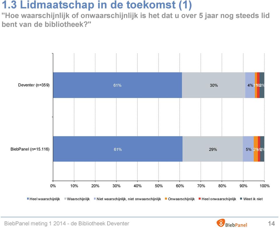 116) 61% 29% 5% 2% 1% 2% 0% 10% 20% 30% 40% 50% 60% 70% 80% 90% 100% Heel waarschijnlijk