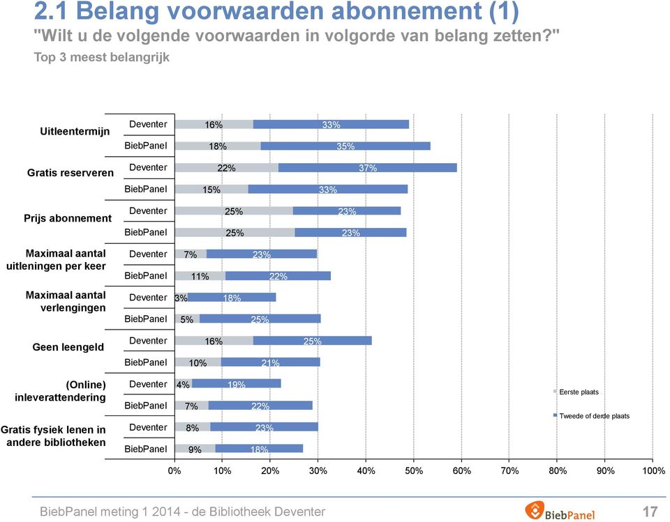 25% 23% 23% Maximaal aantal uitleningen per keer Deventer BiebPanel 7% 11% 23% 22% Maximaal aantal verlengingen Deventer BiebPanel 3% 5% 18% 25% Geen leengeld Deventer