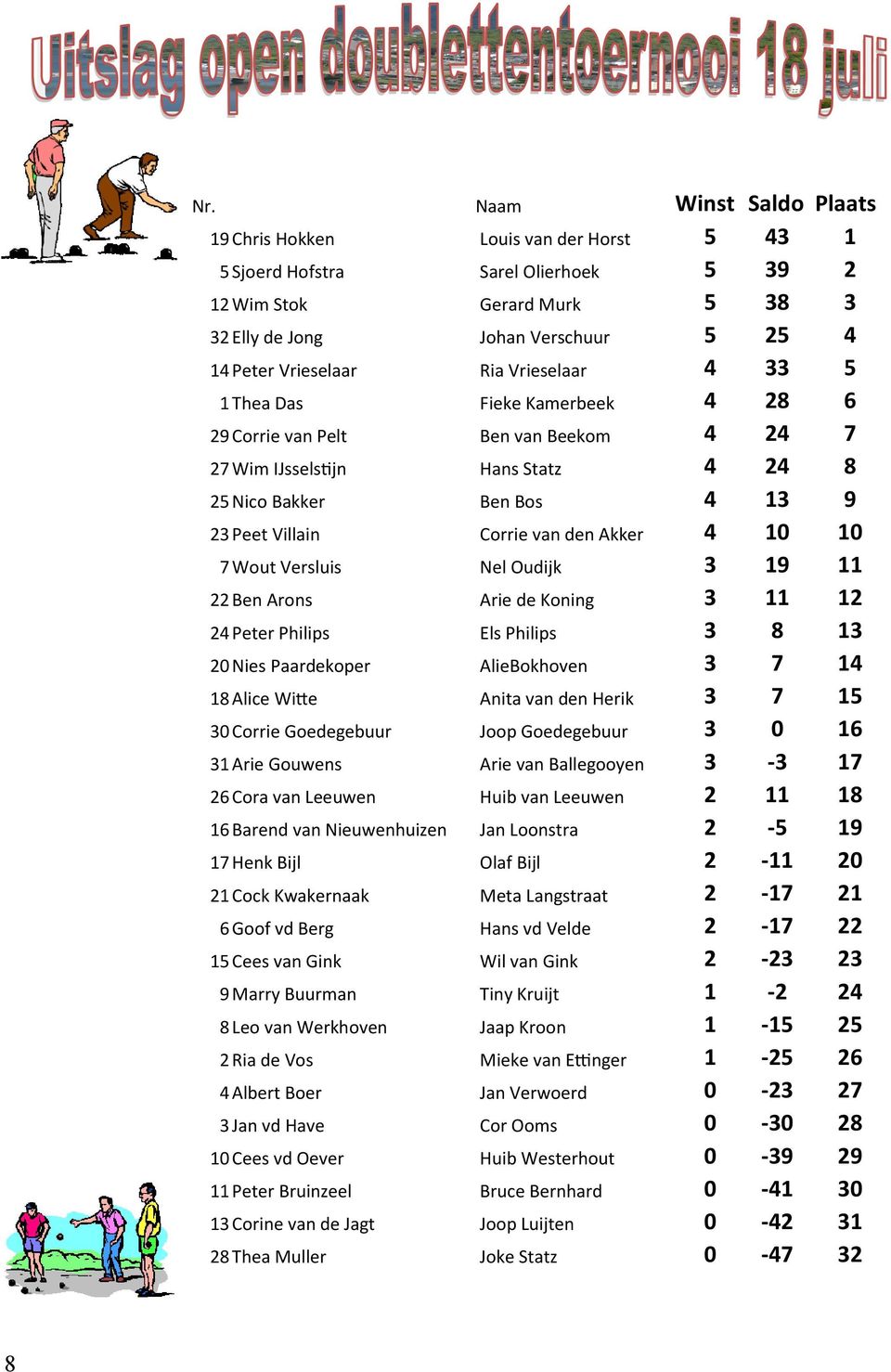 van den Akker 4 10 10 7 Wout Versluis Nel Oudijk 3 19 11 22 Ben Arons Arie de Koning 3 11 12 24 Peter Philips Els Philips 3 8 13 20 Nies Paardekoper AlieBokhoven 3 7 14 18 Alice Witte Anita van den