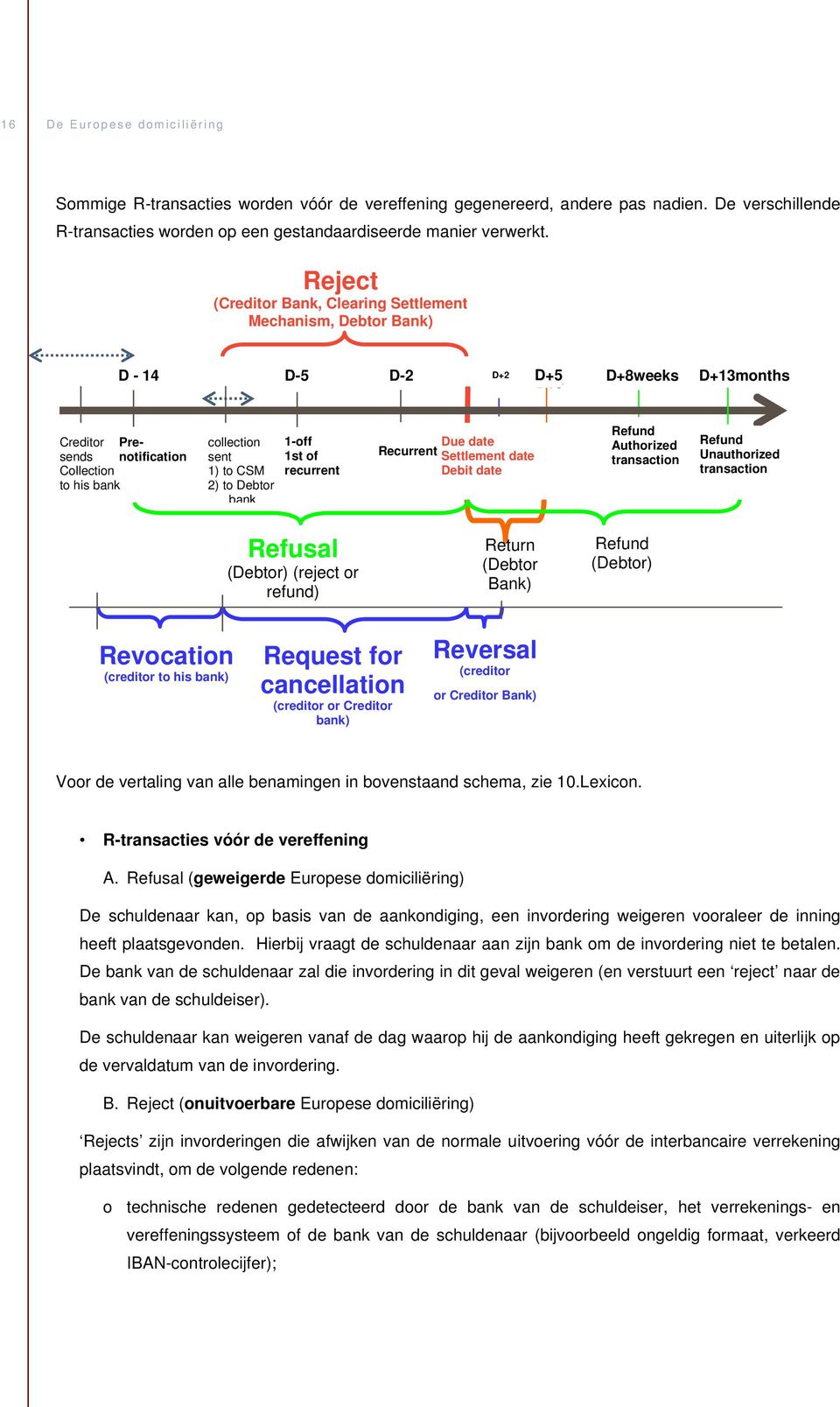 Debtor bank 1-off 1st of recurrent Due date Recurrent Settlement date Debit date Refund Authorized transaction Refund Unauthorized transaction Refusal (Debtor) (reject or refund) Return (Debtor Bank)