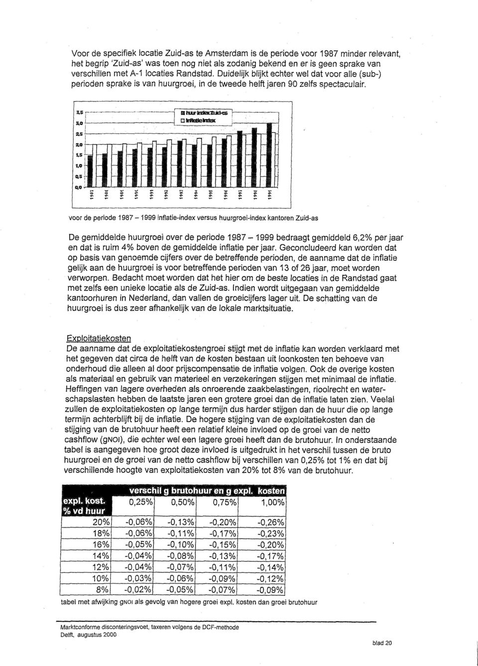 - -- voor de periode 1987-1999 inflatie-index versus huurgroei-index kantoren Zuid-as De gemiddelde huurgroei over de periode 1987-1999 bedraagt.