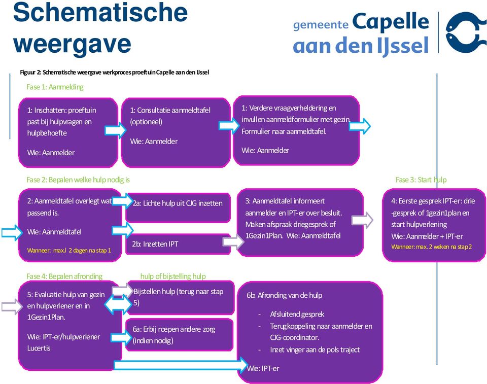 Wie: Aanmelder Fase 2: Bepalen welke hulp nodig is Fase 3: Start hulp casuïstiek 2: Aanmeldtafel overleg overlegt wat passend is. Wie: Aanmeldtafel Wanneer: max.